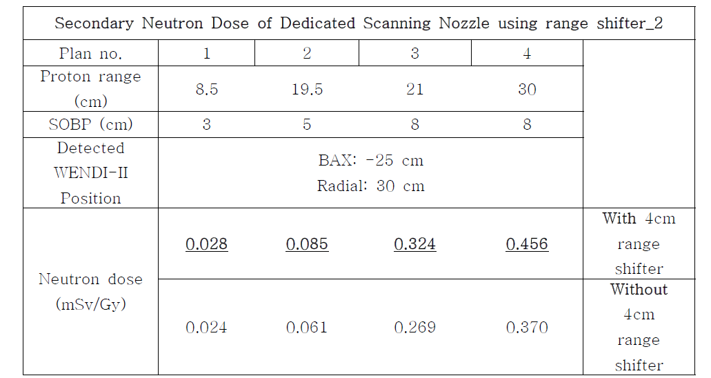 Result of secondary neutron dose according to four different plan at BAX –25cm, Radial 30cm