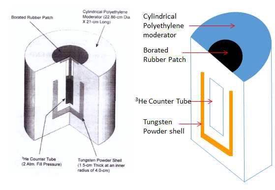 실제 사용한 WENDI-Ⅱ neutron 검출기 design