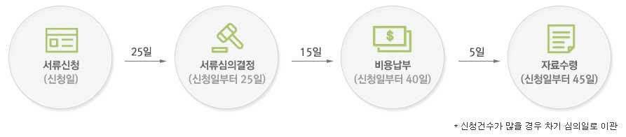 국민건강정보 DB 자료신청 절차