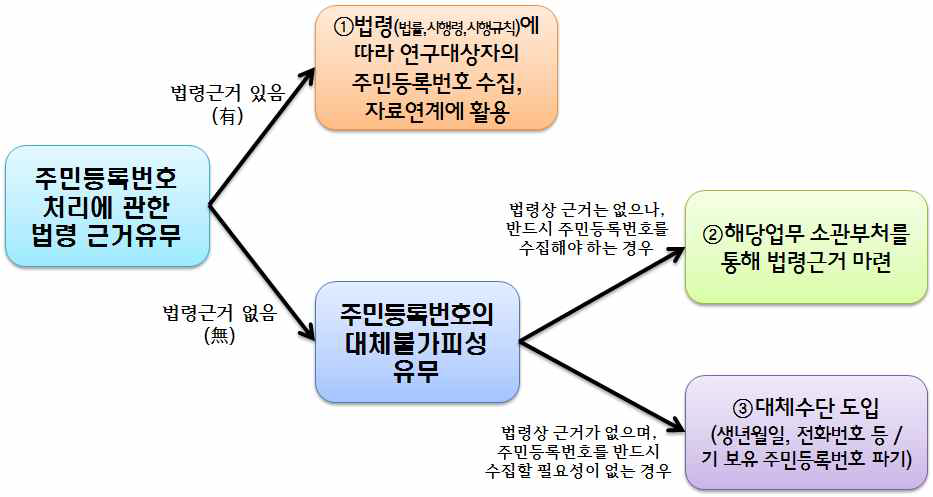 주민등록번호 수집 판단 기준