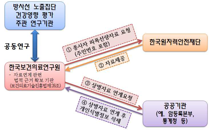 한국보건의료연구원과의 공동연구를 통한 자료연계 방법 예시