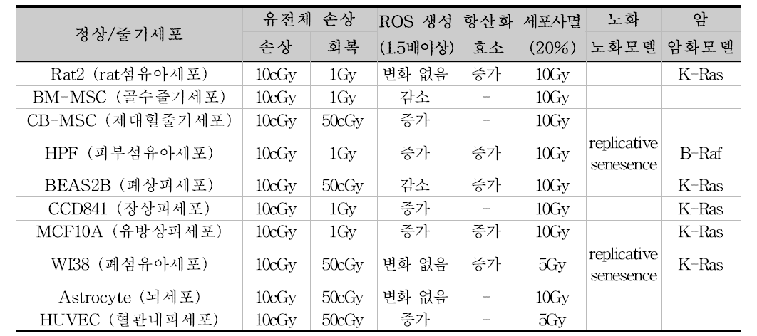 저선량방사선이 정상세포 및 줄기세포에 미치는 영향 비교분석