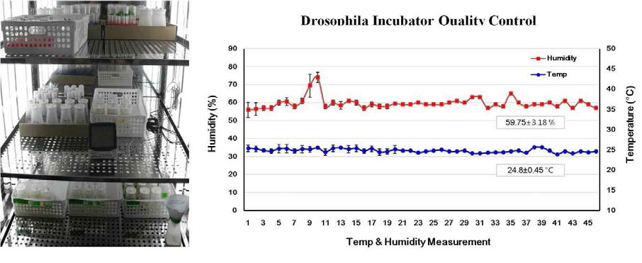 초파리 배양설비와 온도, 습도 품질 관리 (QC)