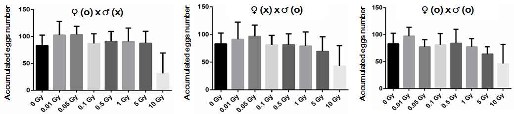 야생형 초파리 Canton S를 다양한 방사선 선량으로 노출시킨 초파리의 생식력변화