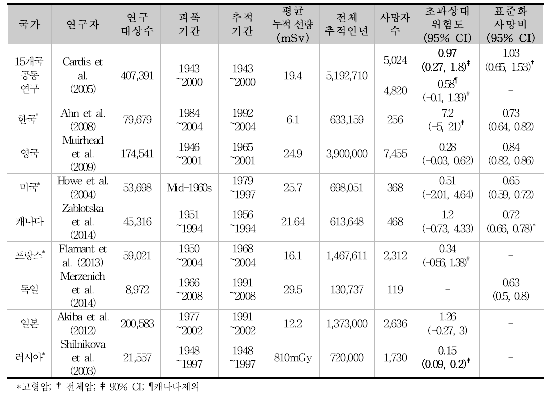 전체암 사망 위험도 (백혈병 제외)