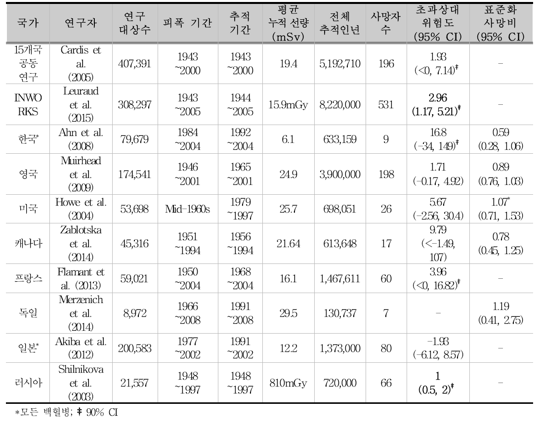 백혈병 사망 위험도 (만성 림프구성 백혈병 제외)