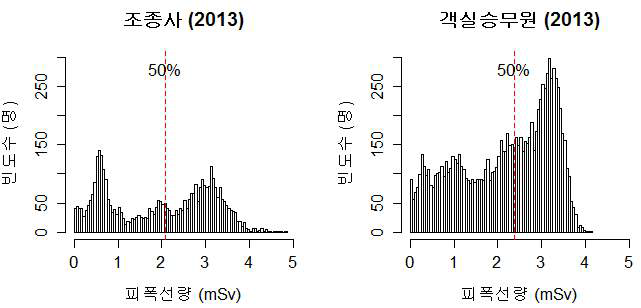 항공승무원 선량분포(2013년 기준)