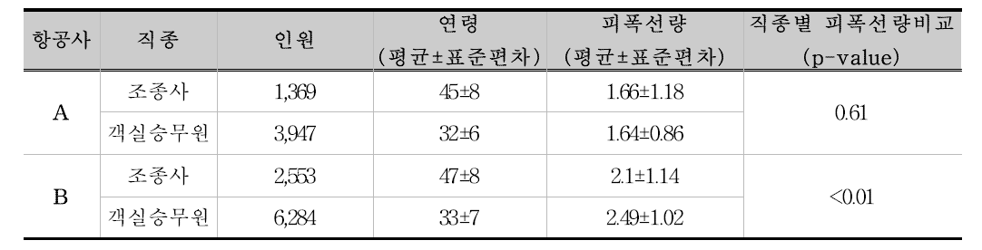 국내 주요항공사 승무원의 피폭선량 자료(2013년 기준)