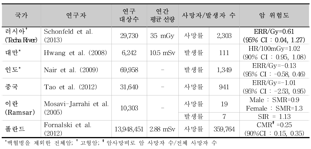 고자연배후방사능 지역 전체암 위험도