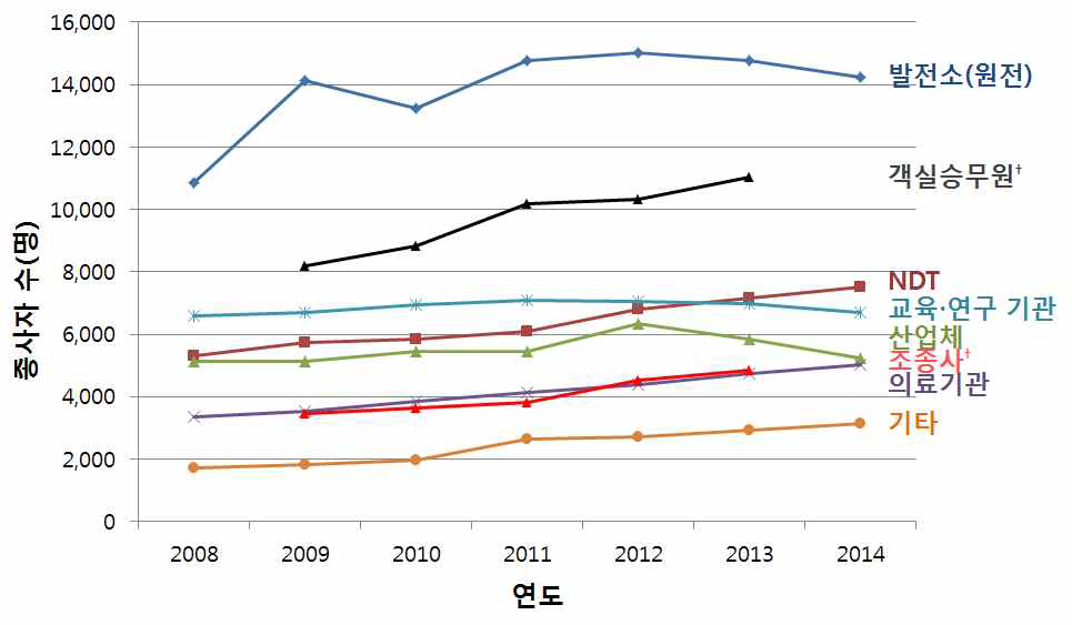 국내 직종별 방사선작업종사자와 항공승무원 현황