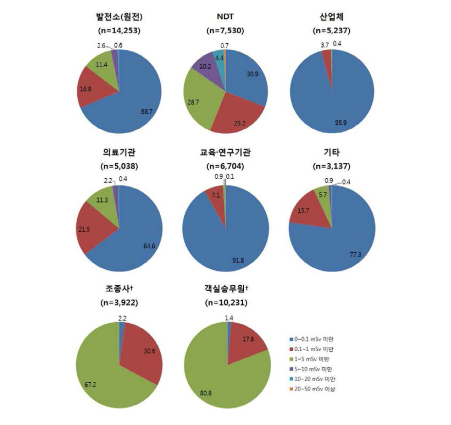 국내 직종별 피폭선량 분포