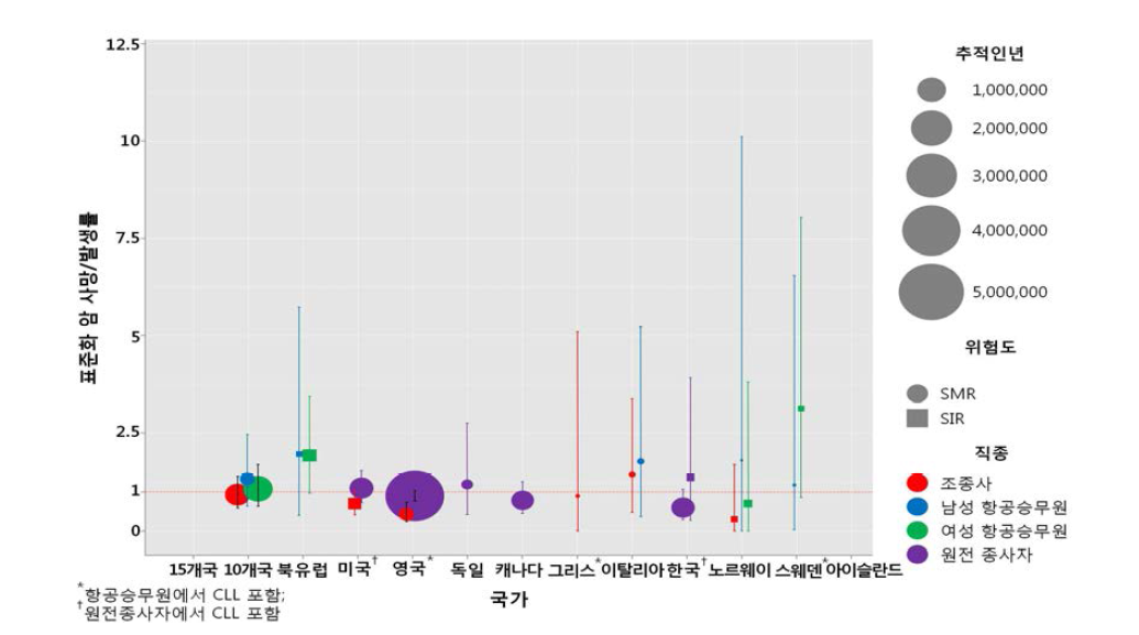 국내외 방사선 노출군 연구 위험도 비교(CLL을 제외한 백혈병)