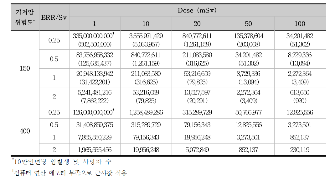 포아송분포 검정에 따른 필요 추적인년(암발생 및 사망자수)