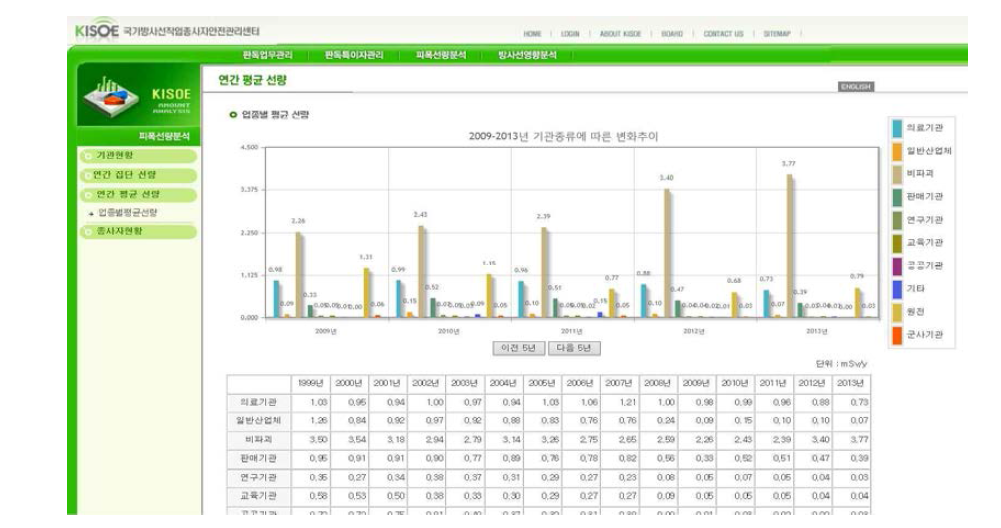 방사선작업종사자 업종별 평균 피폭선량 열람예시