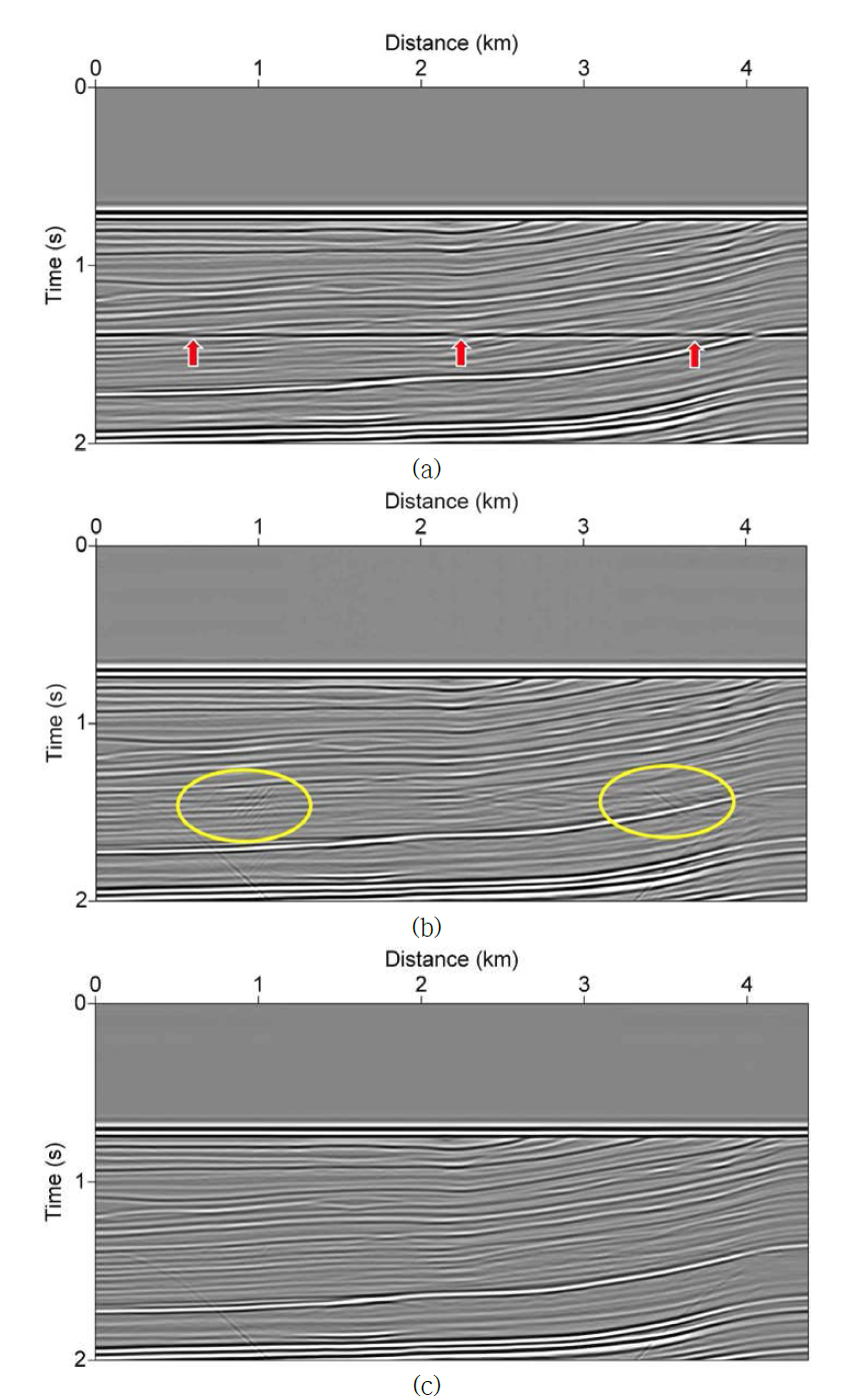 The zero offset gathers (a) before and (b, c) after SRME. In order to implement the SRME, (b) L2-norm based and (c) L1-norm based matching filters were chosen. Surface related multiple in (a) is highlighted in red arrows. Noise due to L2-norm based matching filter in (b) is highlighted in yellow circles