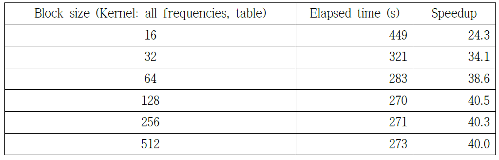 Time-domain modeling time with Laplace transformation using different block sizes.