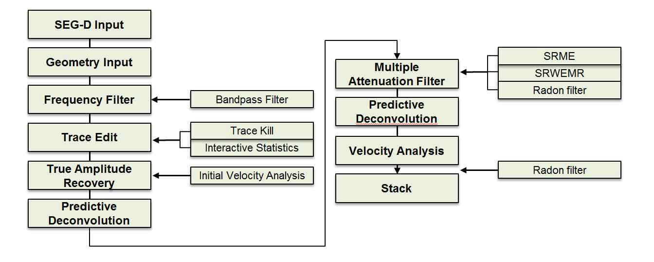 Workflow chart for data processing to remove multiples.