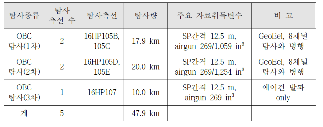 Main data acquisition parameters for OBC seismic survey.