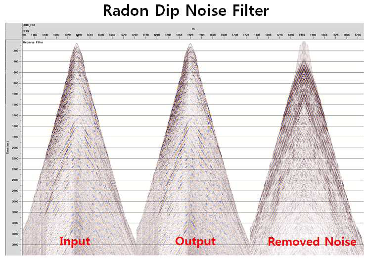 Dip noises are removed from Radon dip filter after top muting.