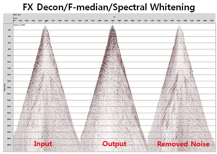 Low frequency noises are removed after FX deconvolution, Frequency median filtering and Spectral whitening