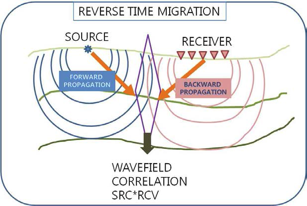 Schematic diagram of Reverse Time Migration. Migrated image is constructed by cross-correlation between forward propagation and backward propagation.