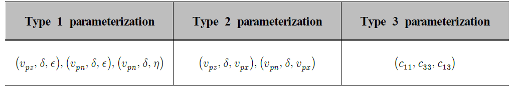 Parameterizations of VTI media in the acoustic approximation