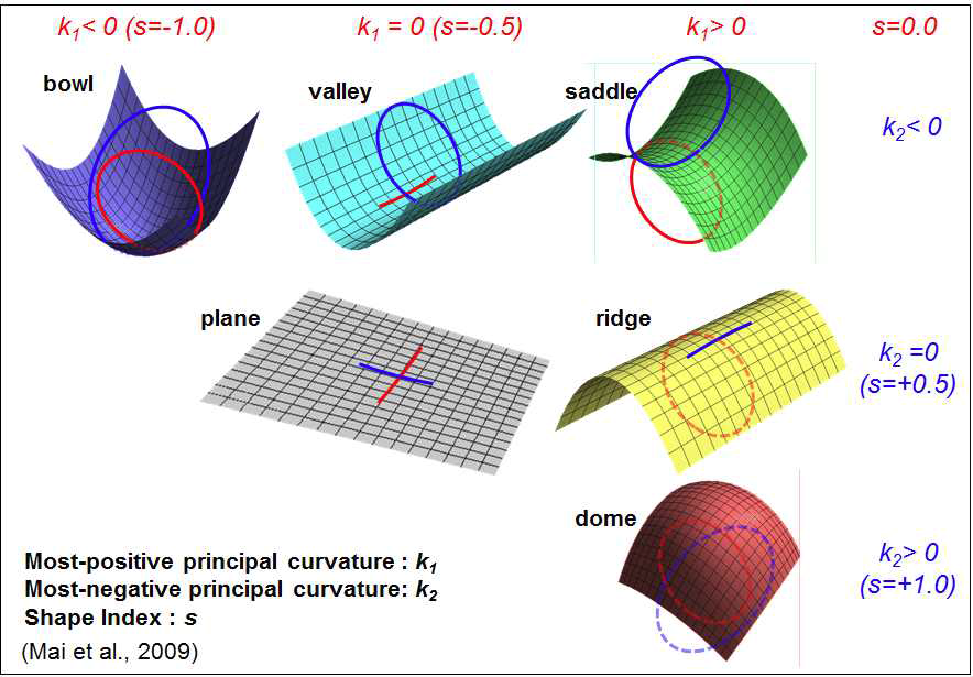 The definition of 3D quadratic shapes expressed as a function of the principal curvatures