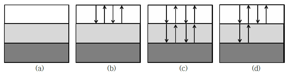(a) 1D velocity model. (b) Surface related multiple made by primary reflection from first reflector. (c) Surface related multiple made by primary reflection from second reflector. (d) Surface related multiple that primary reflection from first reflector combines with primary reflection from second reflector.