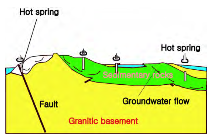 Schematic illustration of the hydrothermal system.