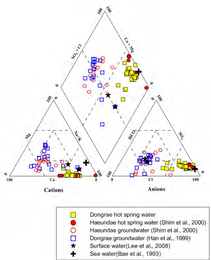 Piper diagram of the hot spring water, shallow groundwater, surface water and sea water from Busan area. This diagram indicates that the geochemical characteristic of the hot spring waters are different from those of the shallow groundwater, surface water and sea water