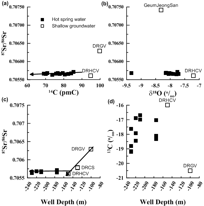 Plots of the 87Sr/86Sr ratio vs .(a) 14C, (b) δ18O, and (c) the well depth, and (d) 13C vs. the well depth for the Dongrae hot spring water