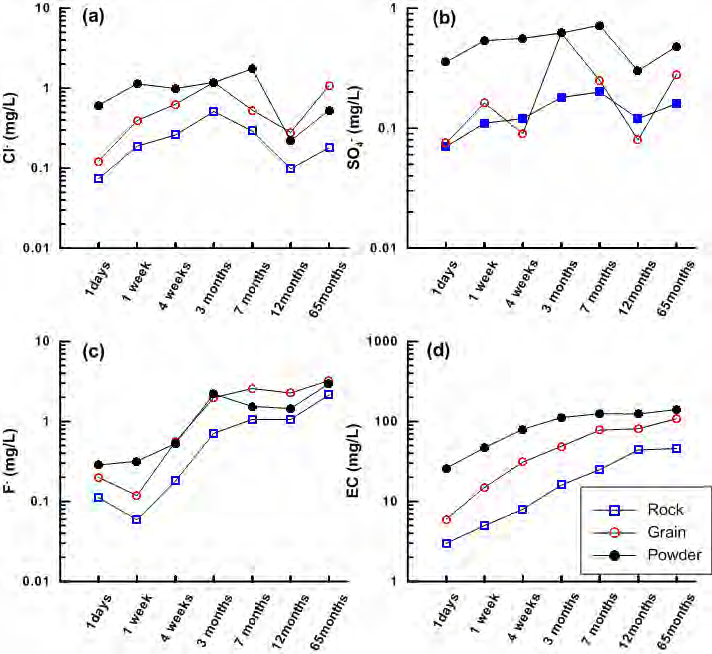 Variations in major anion concentration by water-rock interaction.