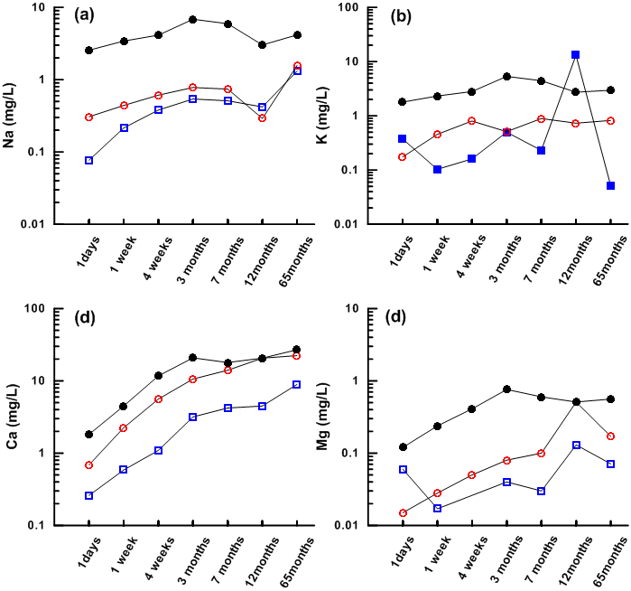 Variations in major cation concentration by water-rock interaction. The symbols are the same as 그림 3.5.5.