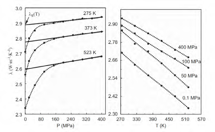 압력 및 온도에 열전도도의 변화 그래프