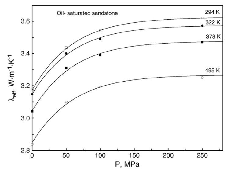 오일로 포화된 암석의 압력에 따른 열전도도의 변화