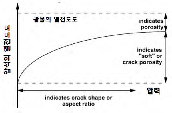 압력에 따른 열전도도 변화의 개념모델.