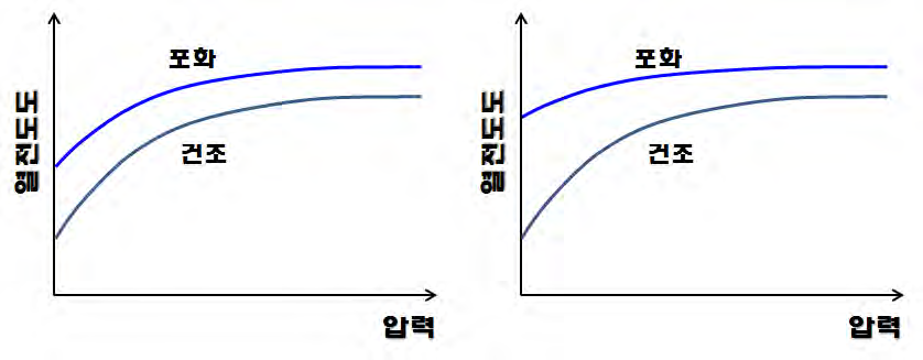 건조 및 포화암석의 열전도도 변화양상에 따른 공극의 연결성 해석.