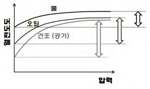 포화되어 있는 유체의 종류에 따른 압력이 증가할 때 암석 열전도도의 변화양상 예측 모식도.