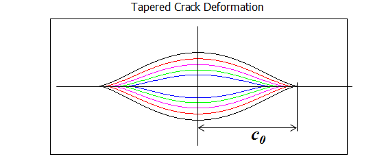 타원형 크랙의 수직응력에 의한 변형.
