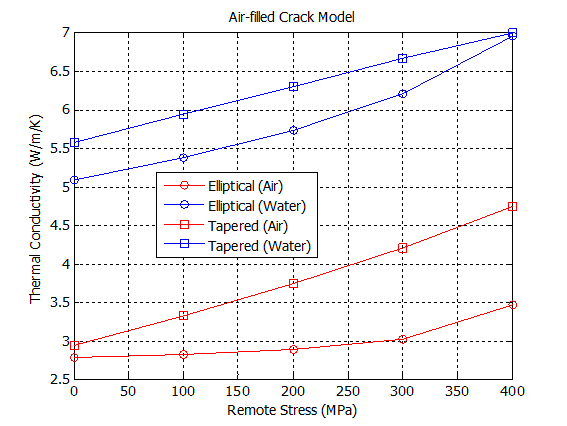Elliptical 및 tapered crack을 포함한 암석모델의 압력에 따른 열전도도의 변화 양상.