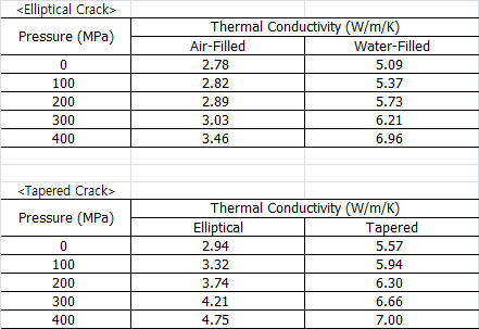 두 가지 크랙을 이용한 열전도도 계산 결과.