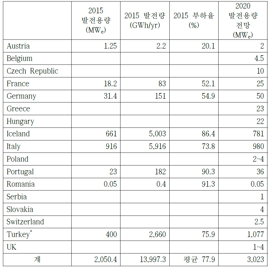 EGC 2016에서 발표된 2015년 현재 유럽국가의 지열발전 현황 및 2020년 전망