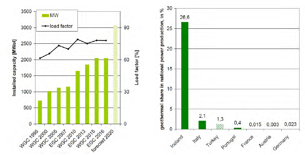 1995년 이후 WGC와 EGC에서 발표된 유럽의 발전용량(왼쪽)과 2015년 현재 각 나라에서 지열발전량이 총 발전량에서 차지하는 비중(오른쪽)