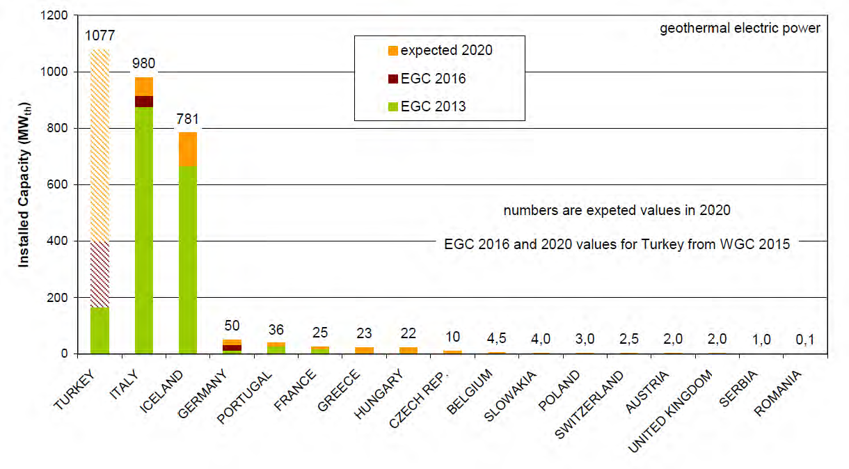 EGC 2013, EGC 2016에서 보고된 각 나라별 지열발전 용량과 2020년 전망치