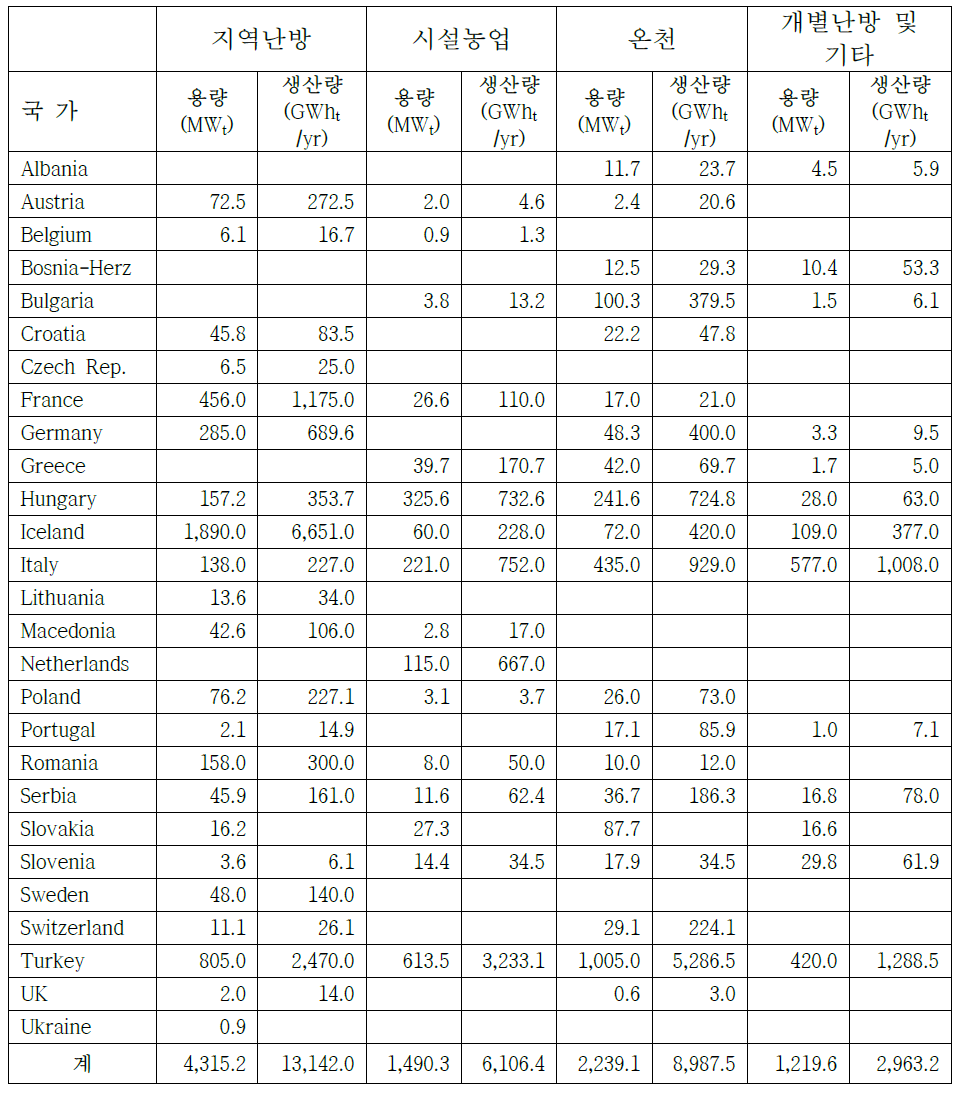EGC 2016에서 발표된 2015년 현재 유럽국가의 지열 직접이용 현황