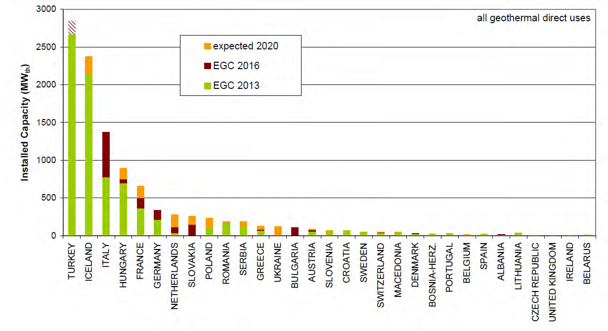EGC 2013, EGC 2016에서 발표된 유럽 각 나라의 직접이용 보급량과 2020년 전망치