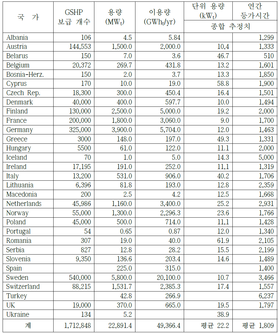 EGC 2016에서 발표된 2015년 현재 유럽국가의 지열원 열펌프 보급 현황