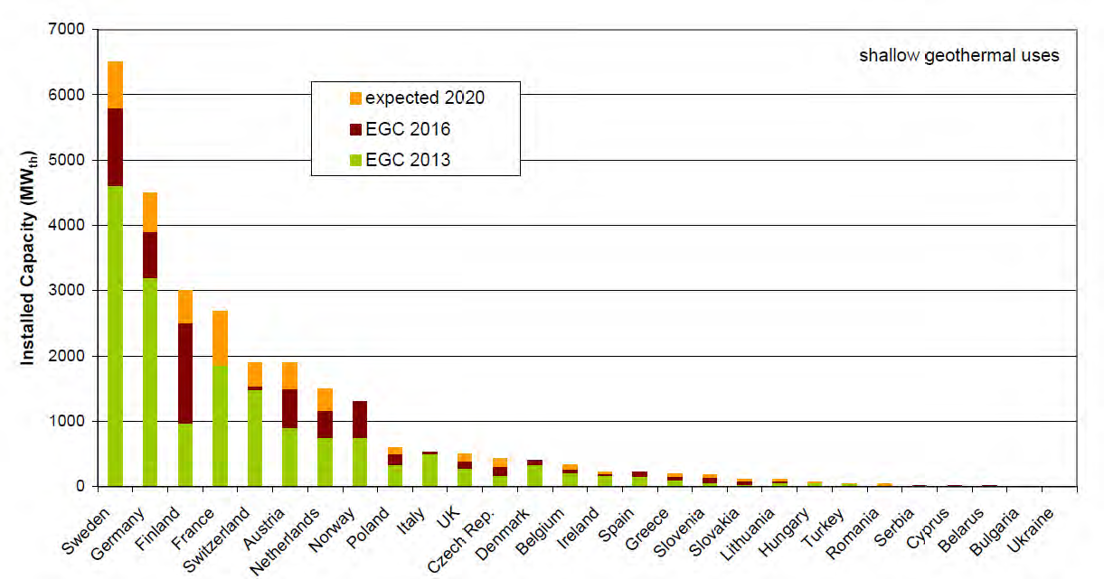 EGC 2013, EGC 2016에서 발표된 유럽 각 나라의 GSHP 보급량과 2020년 전망치