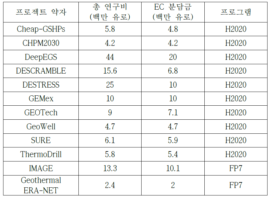 현재 진행 중인 유럽 공동 연구과제 현황