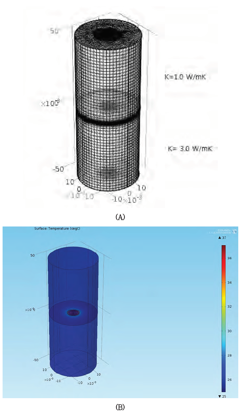 상부의 암석시료의 열전도도가 1.0 W/mK이고 하부의 열전도도가 3.0 W/mK 인(A) 불균일체 암석시료에 대한 열전도도 모델링 결과는 두 값의 산술평균인 2.0 W/mK 가 나옴. (B)는 센서에 열을 가하였을 때의 센서 주변의 온도변화를 보여줌